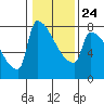 Tide chart for Kalama, Washington on 2022/01/24