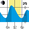 Tide chart for Kalama, Washington on 2022/01/25