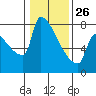Tide chart for Kalama, Washington on 2022/01/26