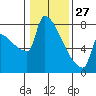 Tide chart for Kalama, Washington on 2022/01/27
