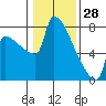 Tide chart for Kalama, Washington on 2022/01/28