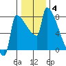 Tide chart for Kalama, Washington on 2022/01/4