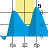 Tide chart for Kalama, Washington on 2022/01/5