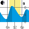 Tide chart for Kalama, Washington on 2022/01/9