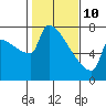Tide chart for Kalama, Washington on 2022/02/10