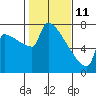 Tide chart for Kalama, Washington on 2022/02/11