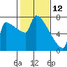 Tide chart for Kalama, Washington on 2022/02/12