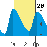 Tide chart for Kalama, Washington on 2022/02/20