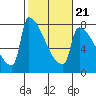 Tide chart for Kalama, Washington on 2022/02/21