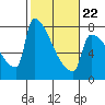 Tide chart for Kalama, Washington on 2022/02/22