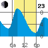Tide chart for Kalama, Washington on 2022/02/23