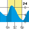 Tide chart for Kalama, Washington on 2022/02/24