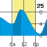 Tide chart for Kalama, Washington on 2022/02/25