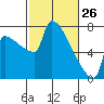 Tide chart for Kalama, Washington on 2022/02/26