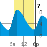 Tide chart for Kalama, Washington on 2022/02/7