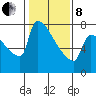 Tide chart for Kalama, Washington on 2022/02/8
