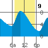 Tide chart for Kalama, Washington on 2022/02/9