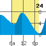 Tide chart for Kalama, Washington on 2022/04/24