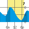 Tide chart for Kalama, Washington on 2022/04/7