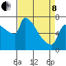 Tide chart for Kalama, Washington on 2022/04/8