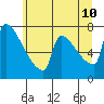Tide chart for Kalama, Washington on 2022/06/10