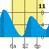 Tide chart for Kalama, Washington on 2022/06/11