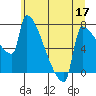 Tide chart for Kalama, Washington on 2022/06/17