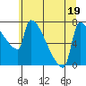 Tide chart for Kalama, Washington on 2022/06/19