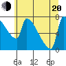 Tide chart for Kalama, Washington on 2022/06/20