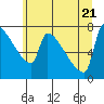 Tide chart for Kalama, Washington on 2022/06/21