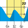 Tide chart for Kalama, Washington on 2022/06/22