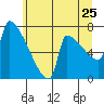 Tide chart for Kalama, Washington on 2022/06/25