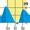 Tide chart for Kalama, Washington on 2022/06/29
