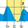 Tide chart for Kalama, Washington on 2022/06/2