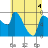 Tide chart for Kalama, Washington on 2022/06/4