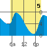 Tide chart for Kalama, Washington on 2022/06/5