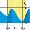 Tide chart for Kalama, Washington on 2022/06/6