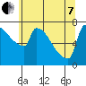 Tide chart for Kalama, Washington on 2022/06/7