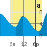 Tide chart for Kalama, Washington on 2022/06/8