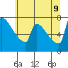Tide chart for Kalama, Washington on 2022/06/9