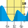 Tide chart for Kalama, Washington on 2022/07/10
