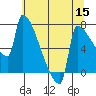 Tide chart for Kalama, Washington on 2022/07/15