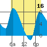 Tide chart for Kalama, Washington on 2022/07/16