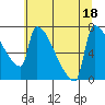 Tide chart for Kalama, Washington on 2022/07/18