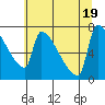Tide chart for Kalama, Washington on 2022/07/19