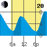 Tide chart for Kalama, Washington on 2022/07/20