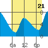 Tide chart for Kalama, Washington on 2022/07/21