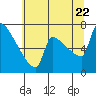 Tide chart for Kalama, Washington on 2022/07/22