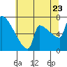 Tide chart for Kalama, Washington on 2022/07/23
