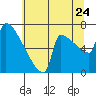 Tide chart for Kalama, Washington on 2022/07/24